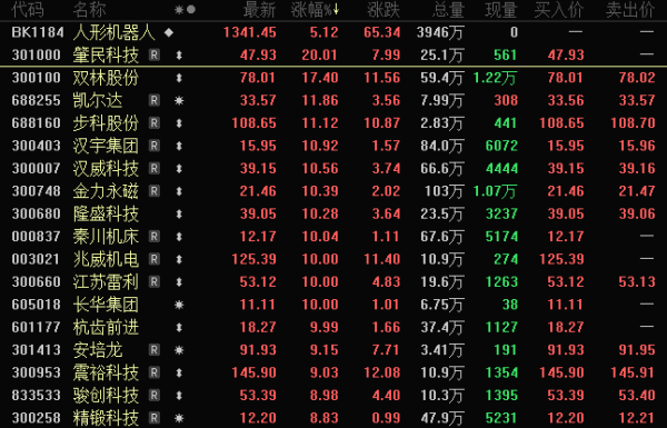 港联配资 突然爆发！人形机器人批量涨停！砸出“深坑” 新能源赛道仍被看好