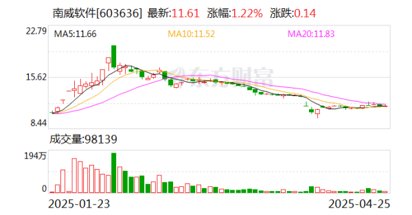 广盛网  南威软件2024年亏损3.1亿元 营收净利双降