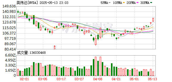 真牛所配资 英伟达涨超5%
