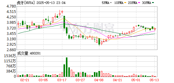 涨上策 解读虎牙2025年一季度财报：总收入15.1亿元企稳攀升 连续5个季度实现Non-GAAP净利润