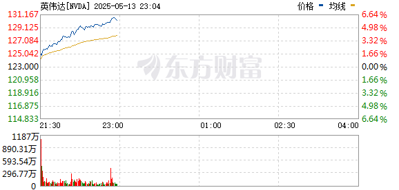 宏融信 英伟达涨超5% 沙特人工智能公司Humain称将与英伟达在沙特建设人工智能工厂