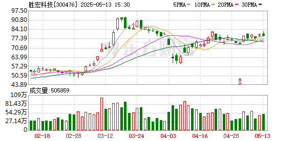 东程配资 胜宏科技：第五届监事会第五次会议决议公告