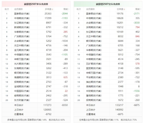 金财顺 碳酸锂龙虎榜 | 主力合约减仓上行 多头退场意愿强于空头