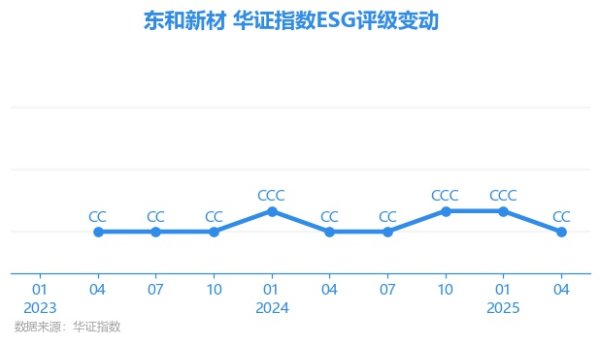锦达网 【ESG动态】东和新材（839792.BJ）获华证指数ESG最新评级CC，行业排名第192