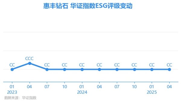 乐配资 【ESG动态】惠丰钻石（839725.BJ）获华证指数ESG最新评级CC，行业排名第185