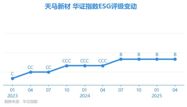 锦达网 【ESG动态】天马新材（838971.BJ）获华证指数ESG最新评级B，行业排名第114