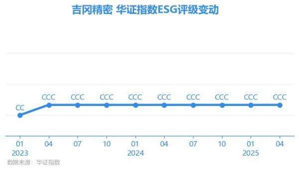 牛顺网 【ESG动态】吉冈精密（836720.BJ）获华证指数ESG最新评级CCC，行业排名第170