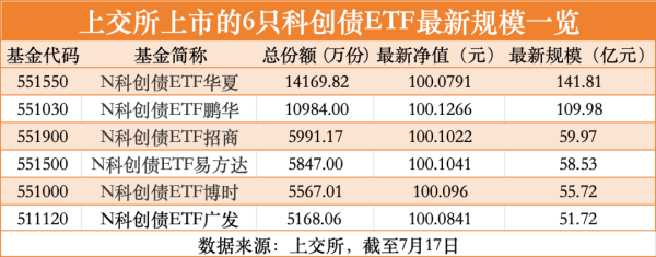 策利配资 上市首日强势“吸金”，4只科创债ETF突破百亿元关口