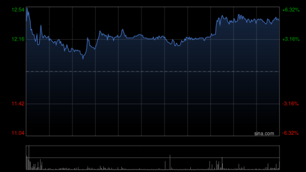 聚创配资 福莱特玻璃早盘涨逾3% 机构料公司盈利边际改善预期将进一步增强