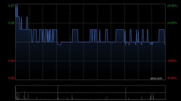 好牛 旭辉控股集团盘中涨逾6% 百亿境内债券重组方案获通过