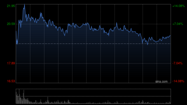 盛金证券 狮腾控股早盘涨超9% 拟收购人工智能及区块链领域领军企业