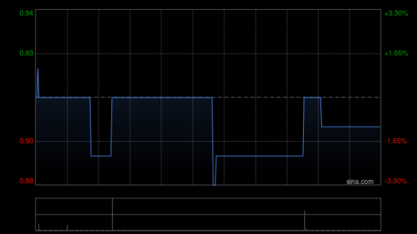 富余通 里昂：予汇彩控股“跑赢大市”评级 目标价1.3港元