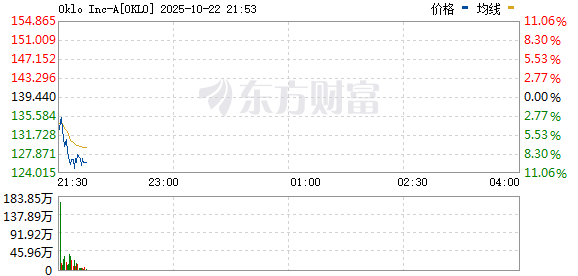 立盟策略 美股Oklo涨幅扩大至逾24% 公司与美国空军达成核电协议